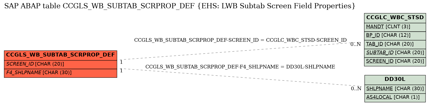 E-R Diagram for table CCGLS_WB_SUBTAB_SCRPROP_DEF (EHS: LWB Subtab Screen Field Properties)