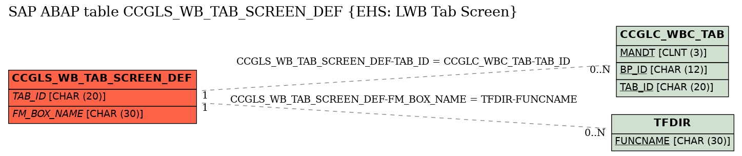 E-R Diagram for table CCGLS_WB_TAB_SCREEN_DEF (EHS: LWB Tab Screen)