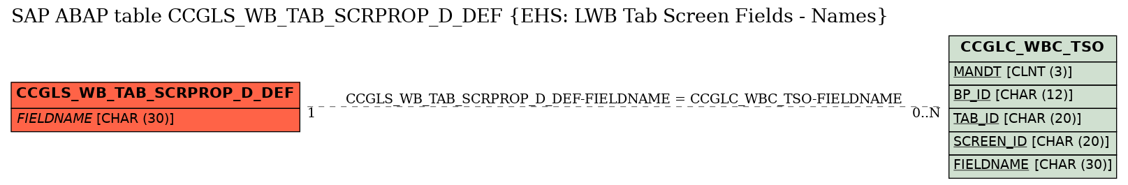 E-R Diagram for table CCGLS_WB_TAB_SCRPROP_D_DEF (EHS: LWB Tab Screen Fields - Names)