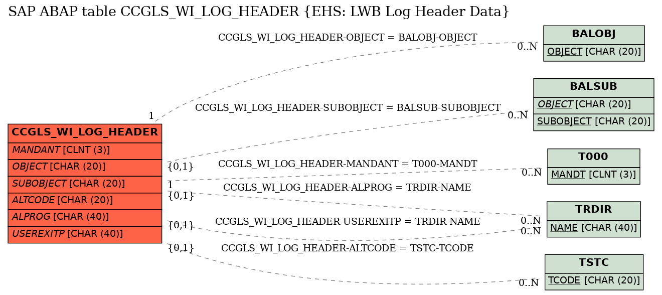 E-R Diagram for table CCGLS_WI_LOG_HEADER (EHS: LWB Log Header Data)