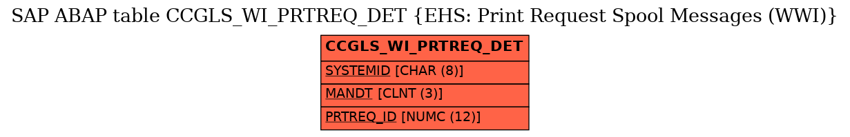 E-R Diagram for table CCGLS_WI_PRTREQ_DET (EHS: Print Request Spool Messages (WWI))