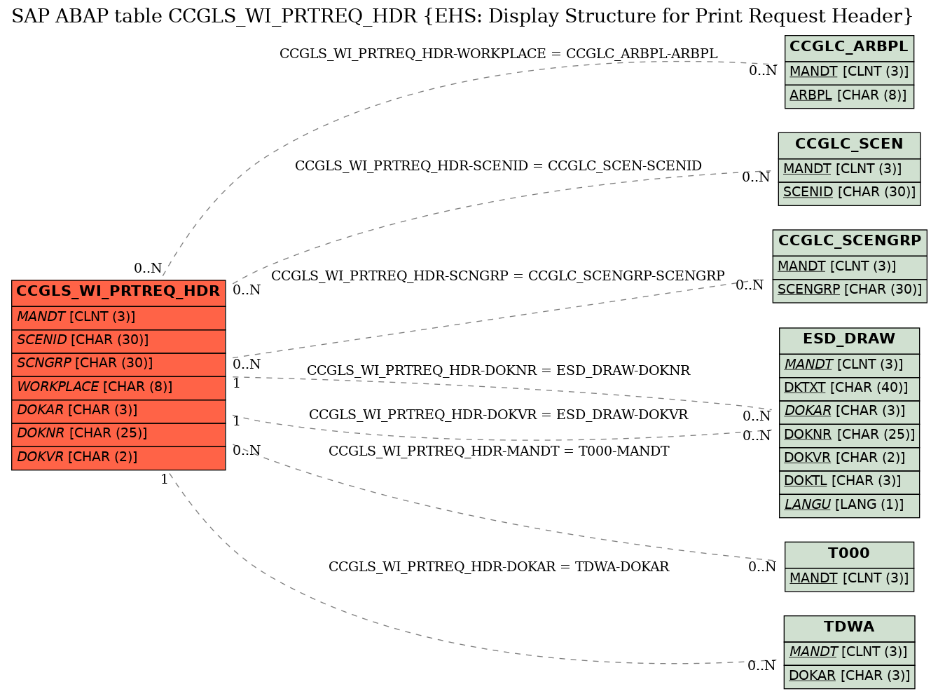 E-R Diagram for table CCGLS_WI_PRTREQ_HDR (EHS: Display Structure for Print Request Header)