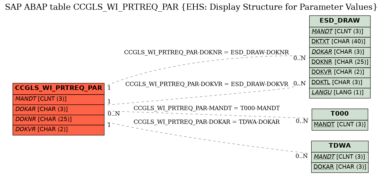 E-R Diagram for table CCGLS_WI_PRTREQ_PAR (EHS: Display Structure for Parameter Values)