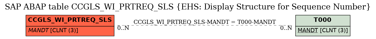 E-R Diagram for table CCGLS_WI_PRTREQ_SLS (EHS: Display Structure for Sequence Number)