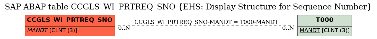 E-R Diagram for table CCGLS_WI_PRTREQ_SNO (EHS: Display Structure for Sequence Number)