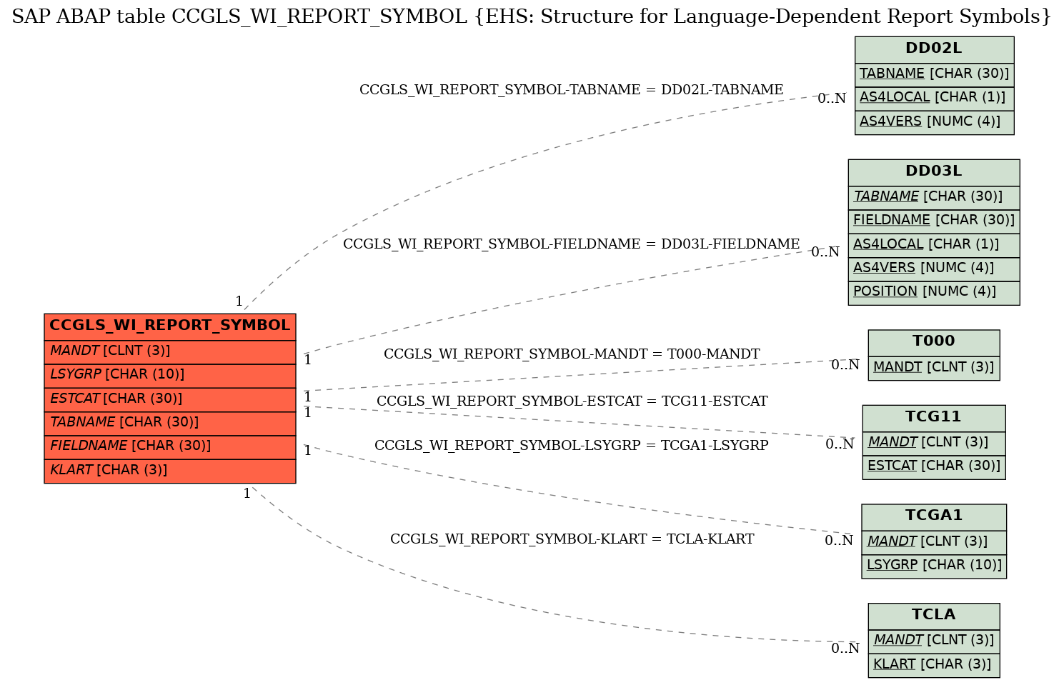 E-R Diagram for table CCGLS_WI_REPORT_SYMBOL (EHS: Structure for Language-Dependent Report Symbols)