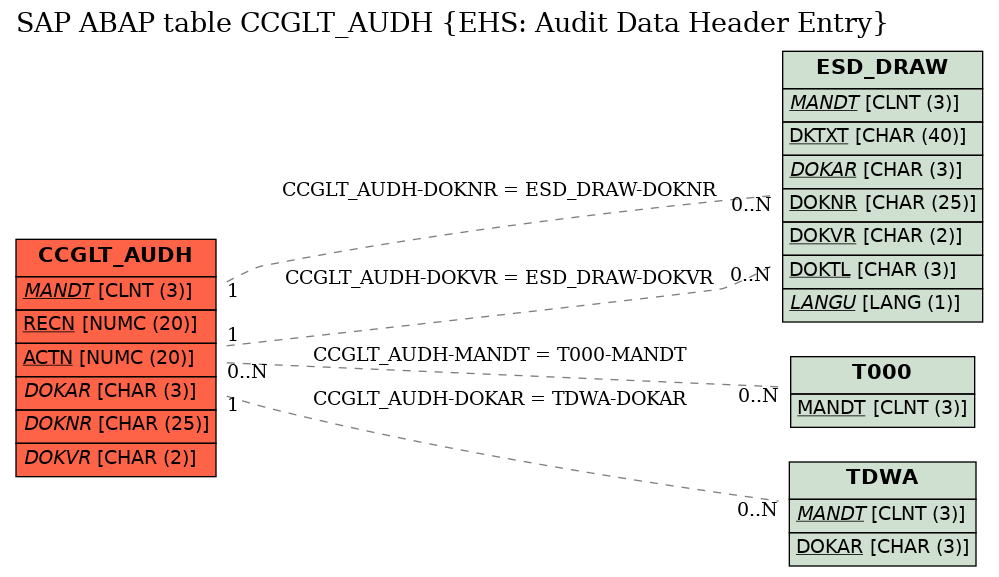 E-R Diagram for table CCGLT_AUDH (EHS: Audit Data Header Entry)