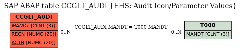 E-R Diagram for table CCGLT_AUDI (EHS: Audit Icon/Parameter Values)