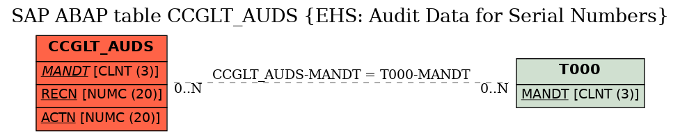 E-R Diagram for table CCGLT_AUDS (EHS: Audit Data for Serial Numbers)