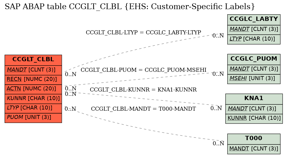 E-R Diagram for table CCGLT_CLBL (EHS: Customer-Specific Labels)