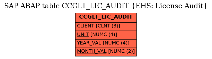 E-R Diagram for table CCGLT_LIC_AUDIT (EHS: License Audit)