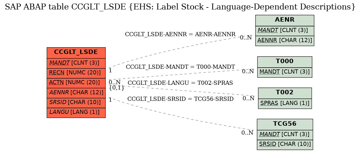 E-R Diagram for table CCGLT_LSDE (EHS: Label Stock - Language-Dependent Descriptions)