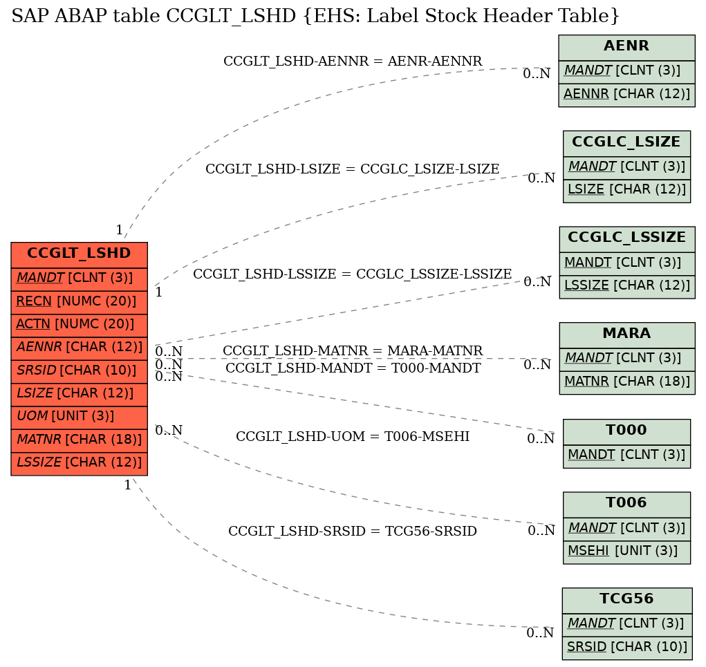 E-R Diagram for table CCGLT_LSHD (EHS: Label Stock Header Table)