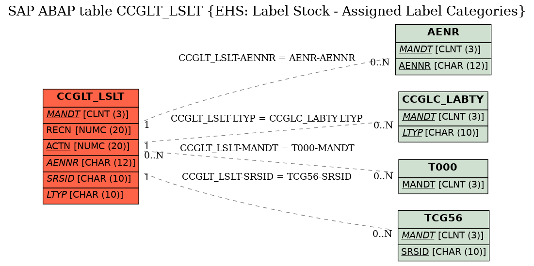 E-R Diagram for table CCGLT_LSLT (EHS: Label Stock - Assigned Label Categories)