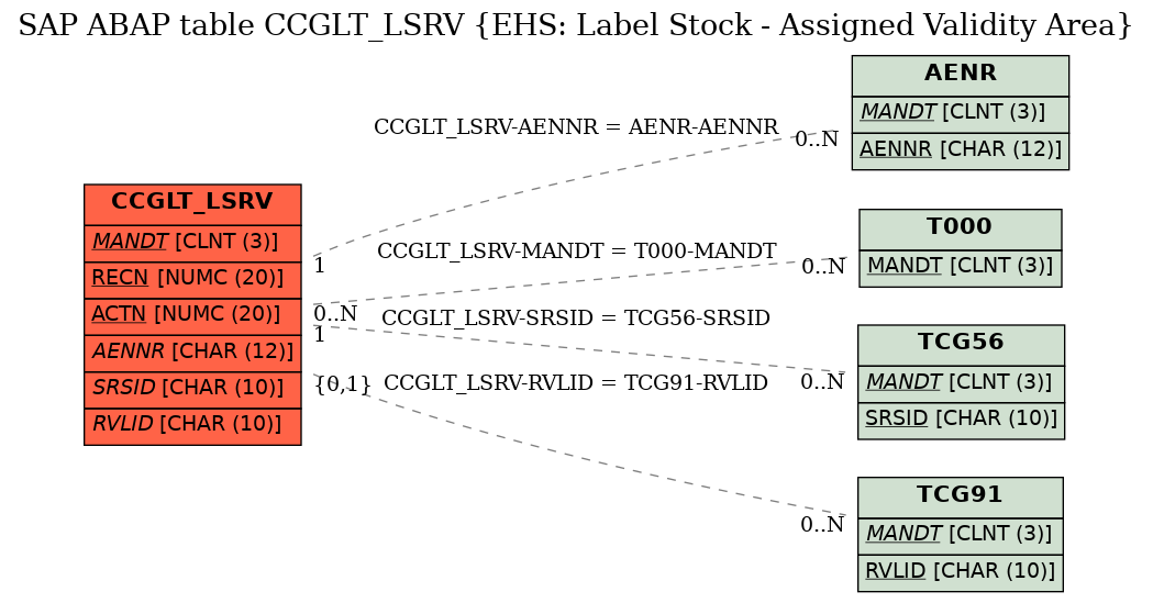 E-R Diagram for table CCGLT_LSRV (EHS: Label Stock - Assigned Validity Area)