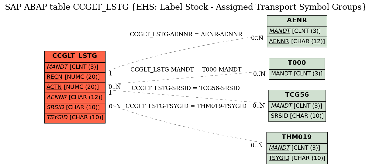 E-R Diagram for table CCGLT_LSTG (EHS: Label Stock - Assigned Transport Symbol Groups)