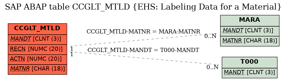 E-R Diagram for table CCGLT_MTLD (EHS: Labeling Data for a Material)