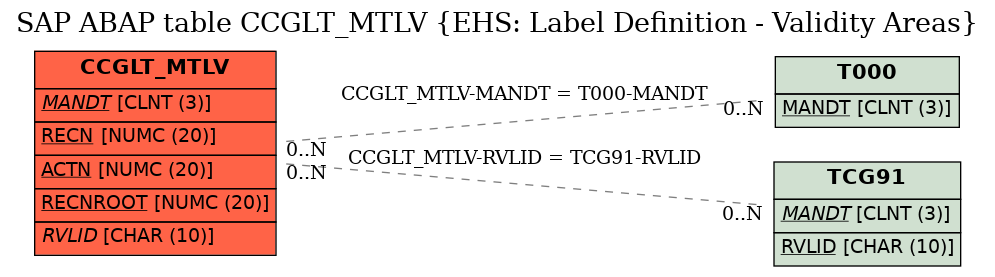 E-R Diagram for table CCGLT_MTLV (EHS: Label Definition - Validity Areas)