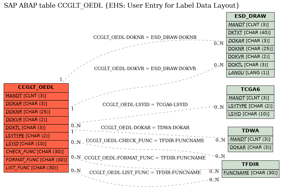 E-R Diagram for table CCGLT_OEDL (EHS: User Entry for Label Data Layout)