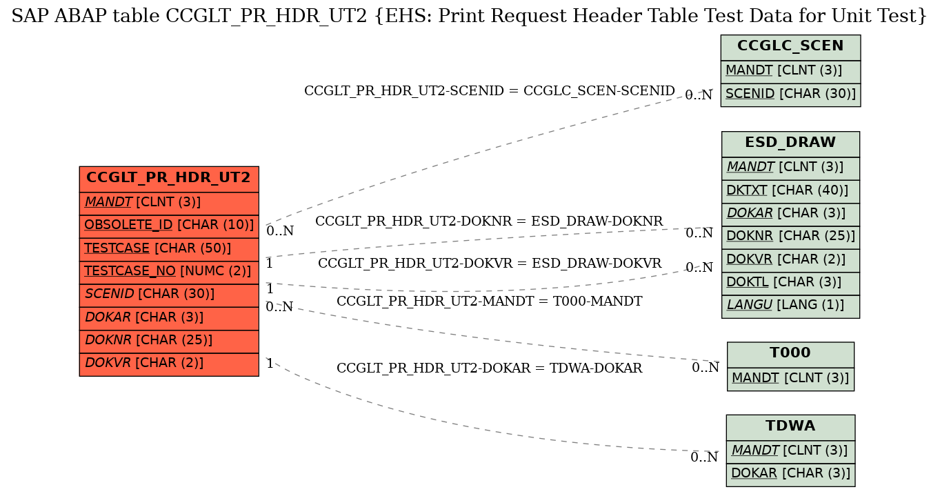 E-R Diagram for table CCGLT_PR_HDR_UT2 (EHS: Print Request Header Table Test Data for Unit Test)