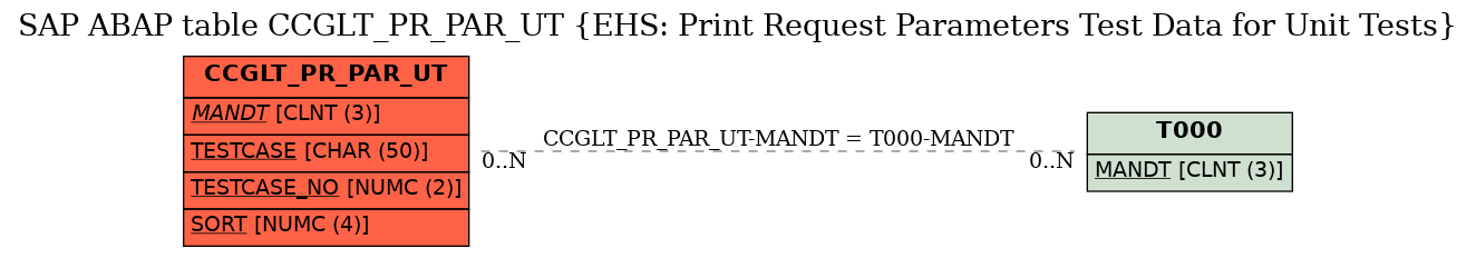 E-R Diagram for table CCGLT_PR_PAR_UT (EHS: Print Request Parameters Test Data for Unit Tests)