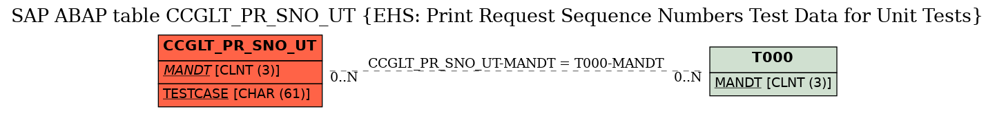 E-R Diagram for table CCGLT_PR_SNO_UT (EHS: Print Request Sequence Numbers Test Data for Unit Tests)