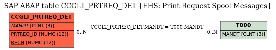 E-R Diagram for table CCGLT_PRTREQ_DET (EHS: Print Request Spool Messages)