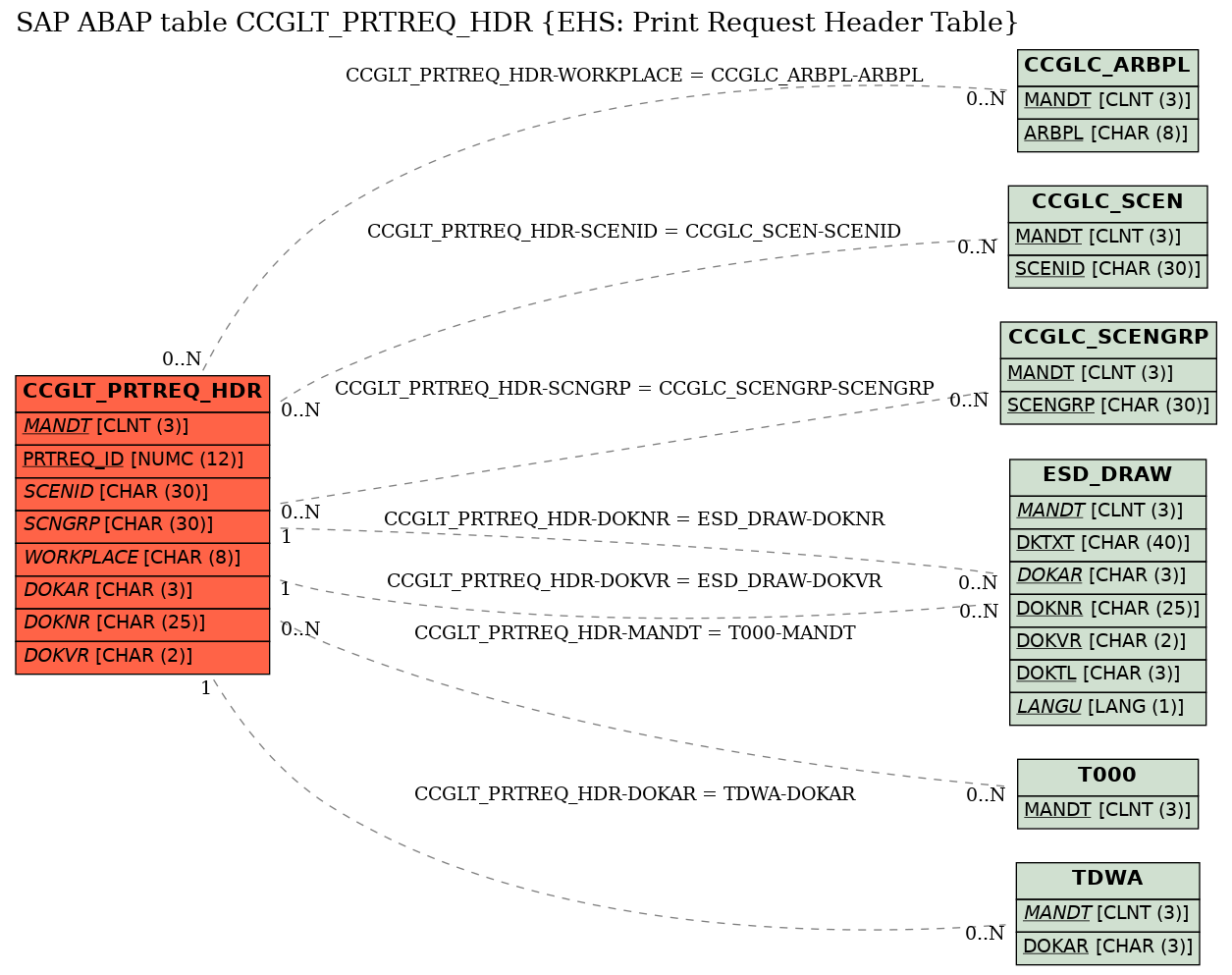 E-R Diagram for table CCGLT_PRTREQ_HDR (EHS: Print Request Header Table)