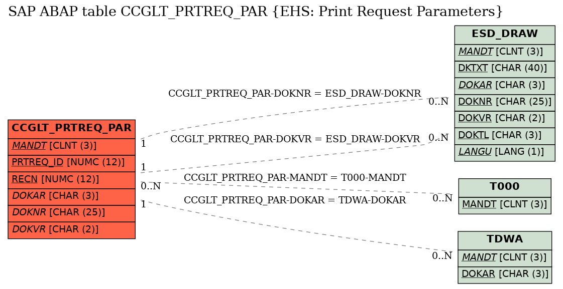 E-R Diagram for table CCGLT_PRTREQ_PAR (EHS: Print Request Parameters)