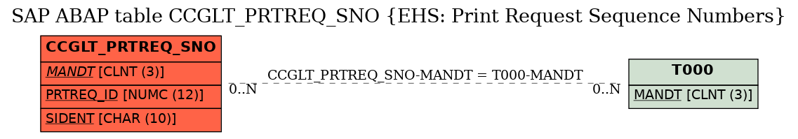 E-R Diagram for table CCGLT_PRTREQ_SNO (EHS: Print Request Sequence Numbers)