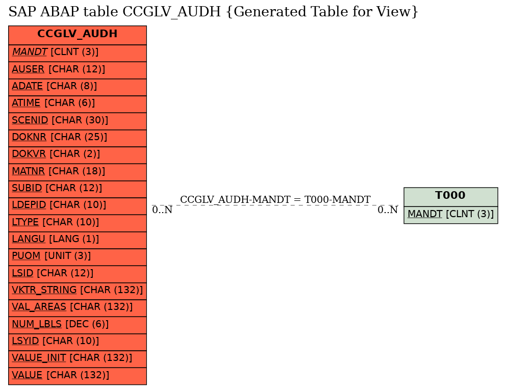 E-R Diagram for table CCGLV_AUDH (Generated Table for View)