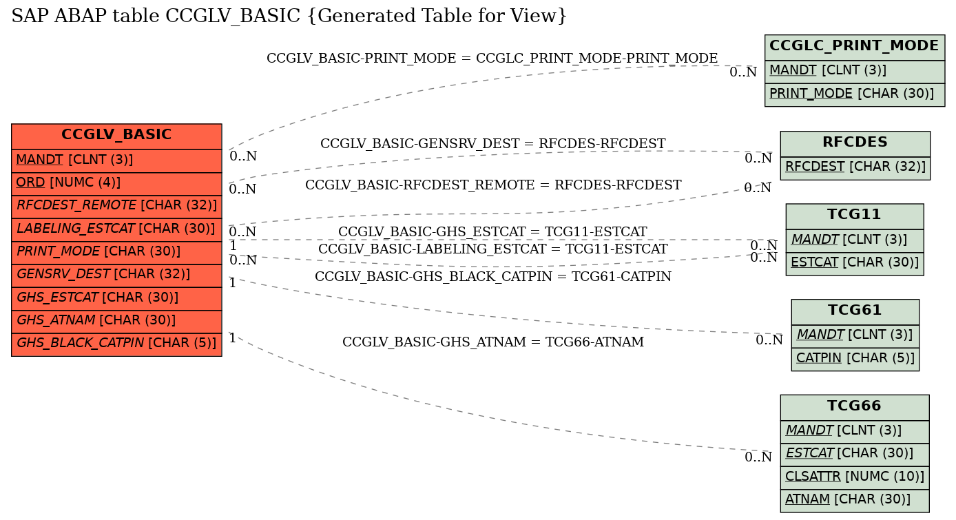 E-R Diagram for table CCGLV_BASIC (Generated Table for View)