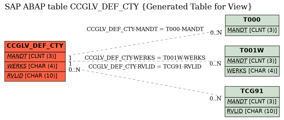 E-R Diagram for table CCGLV_DEF_CTY (Generated Table for View)