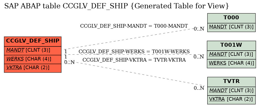 E-R Diagram for table CCGLV_DEF_SHIP (Generated Table for View)