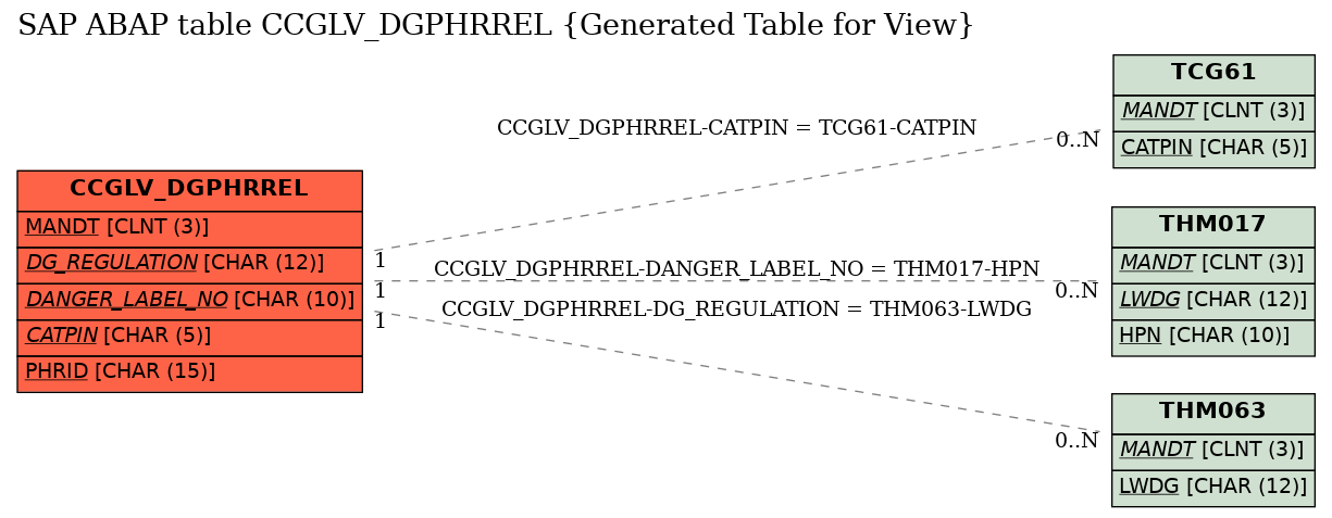 E-R Diagram for table CCGLV_DGPHRREL (Generated Table for View)