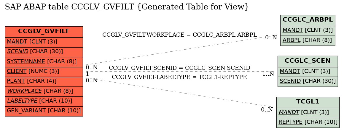 E-R Diagram for table CCGLV_GVFILT (Generated Table for View)