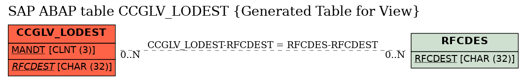 E-R Diagram for table CCGLV_LODEST (Generated Table for View)