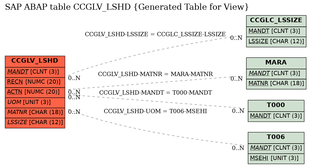 E-R Diagram for table CCGLV_LSHD (Generated Table for View)