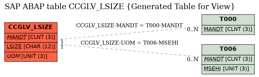 E-R Diagram for table CCGLV_LSIZE (Generated Table for View)