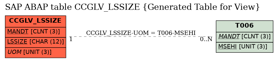 E-R Diagram for table CCGLV_LSSIZE (Generated Table for View)