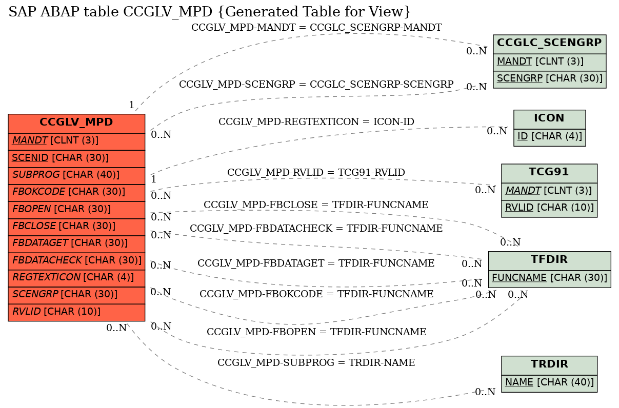 E-R Diagram for table CCGLV_MPD (Generated Table for View)