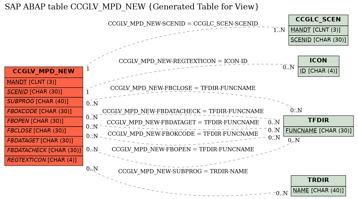 E-R Diagram for table CCGLV_MPD_NEW (Generated Table for View)