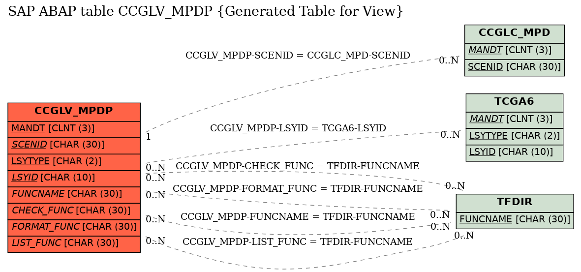 E-R Diagram for table CCGLV_MPDP (Generated Table for View)