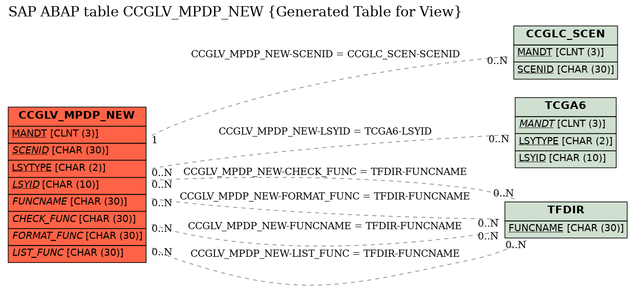 E-R Diagram for table CCGLV_MPDP_NEW (Generated Table for View)