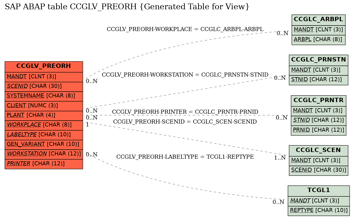 E-R Diagram for table CCGLV_PREORH (Generated Table for View)