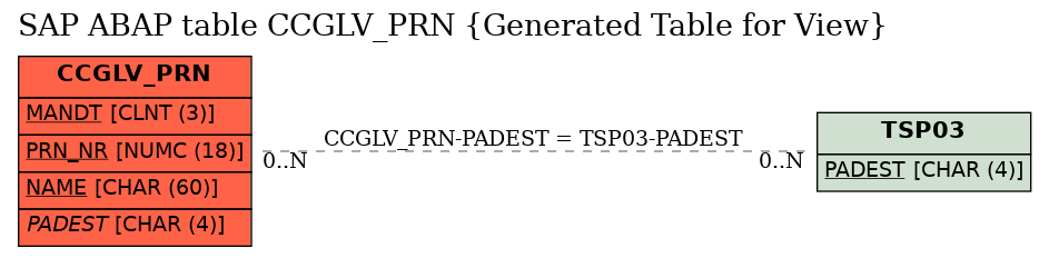 E-R Diagram for table CCGLV_PRN (Generated Table for View)