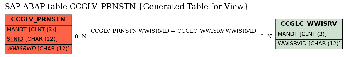 E-R Diagram for table CCGLV_PRNSTN (Generated Table for View)
