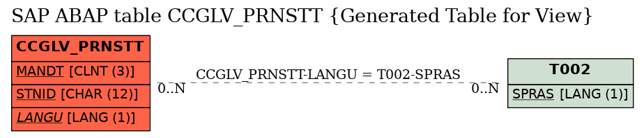 E-R Diagram for table CCGLV_PRNSTT (Generated Table for View)