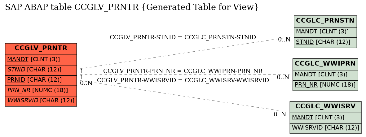 E-R Diagram for table CCGLV_PRNTR (Generated Table for View)