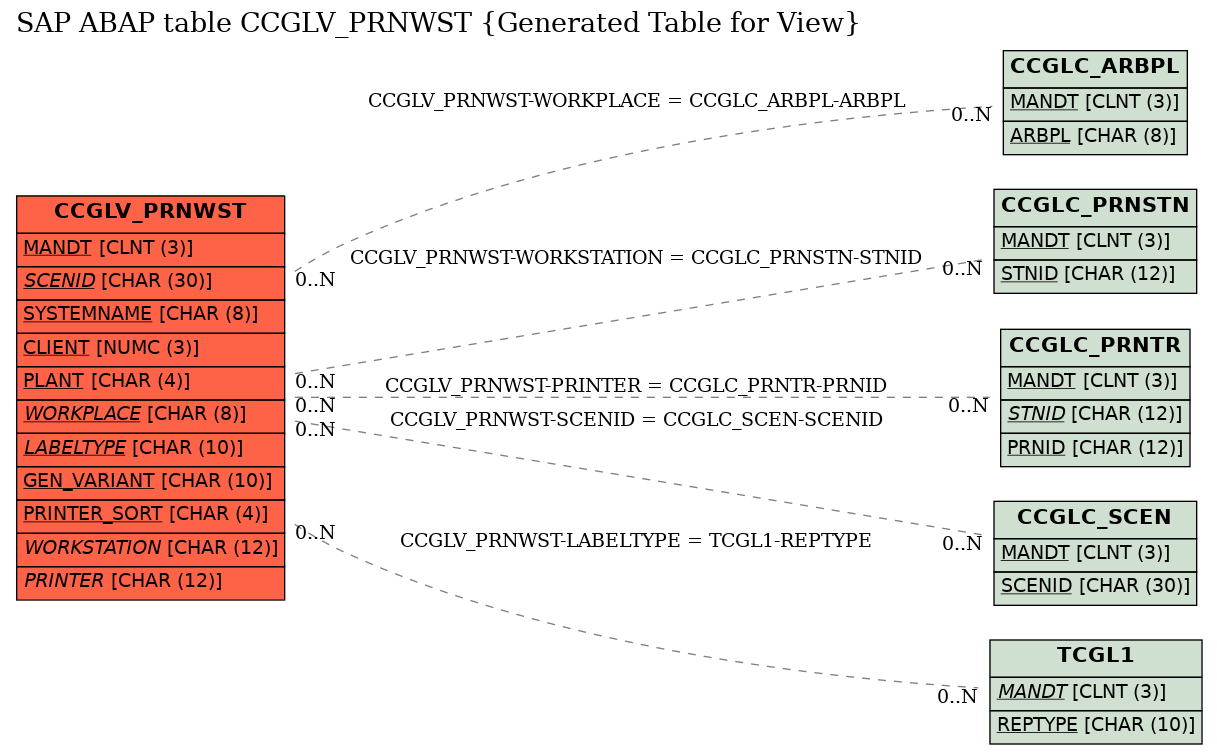 E-R Diagram for table CCGLV_PRNWST (Generated Table for View)